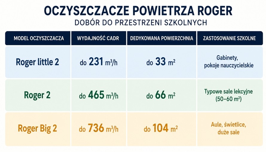 tabela przedstawiająca porównanie modeli oczyszczacz powietrza Stadler Form pod kątem zastosowania w pomieszczeniach szkolnych