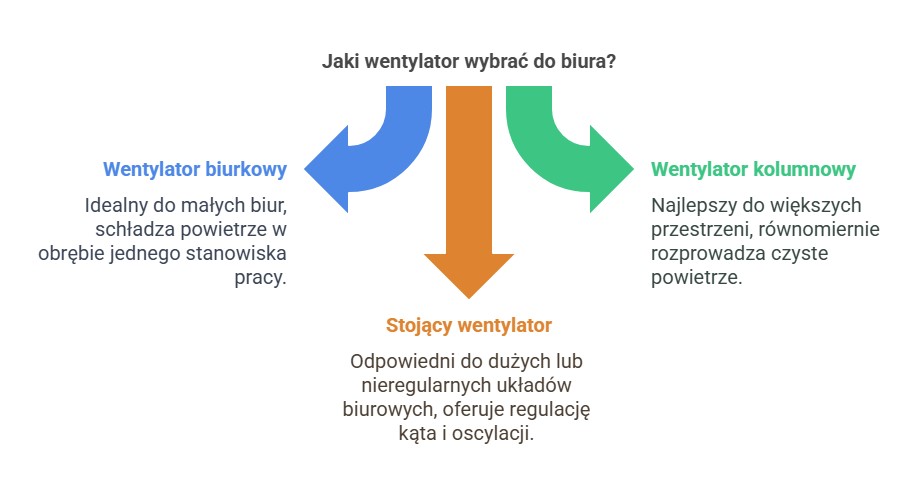 Wentylator do biura